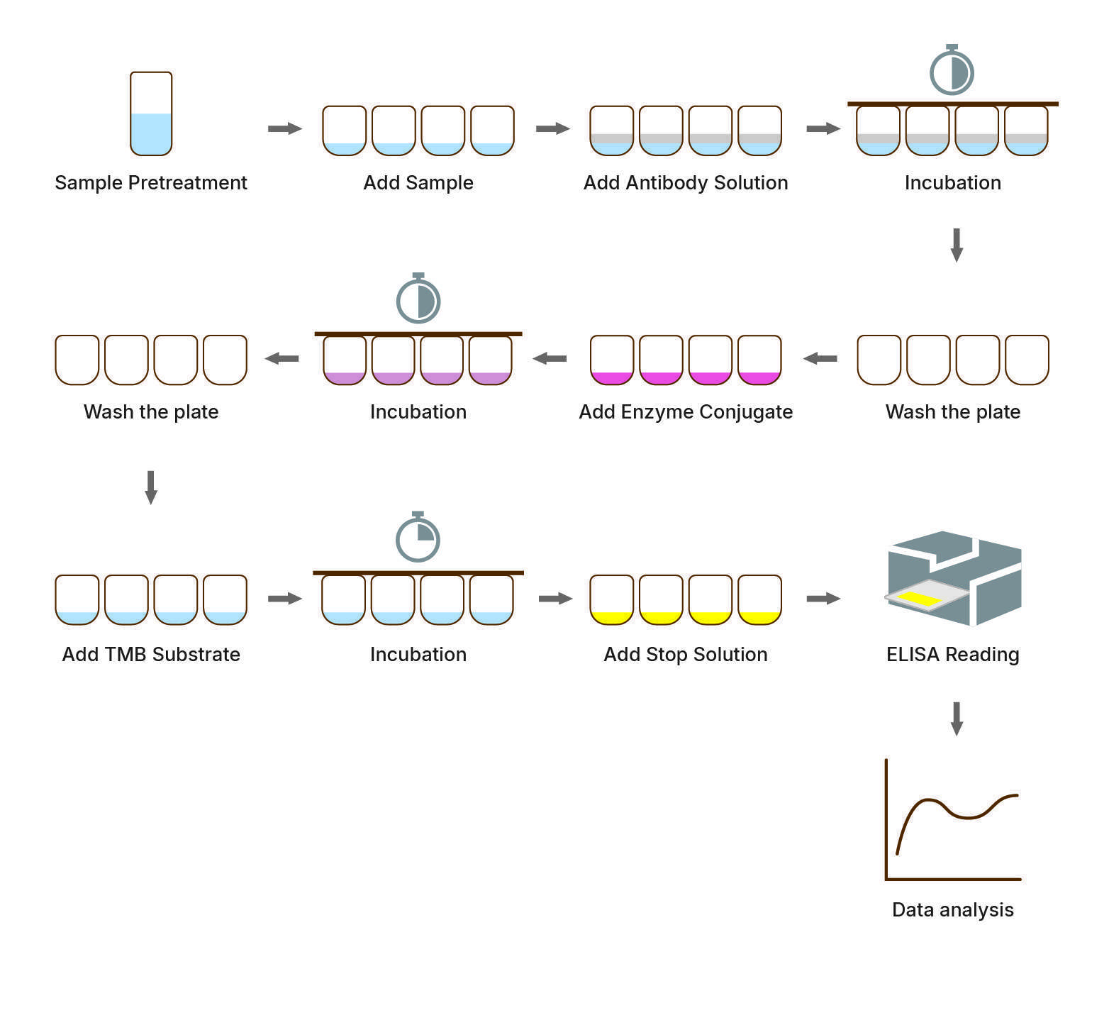 Finderbio Food Safety elisa two step method